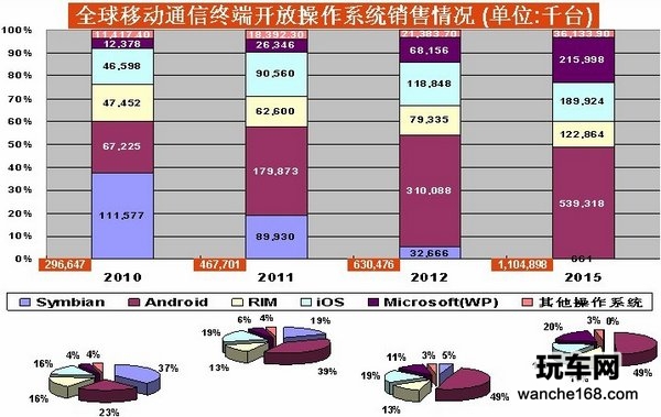全球移动通信终端开放操作系统销售情况