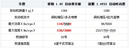 “T”动力攻防战 菲翔VS新速腾 配置篇