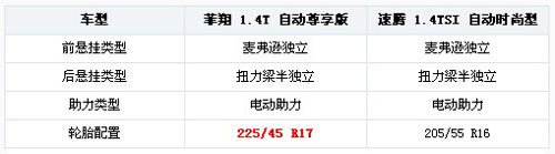 “T”动力攻防战 菲翔VS新速腾 配置篇