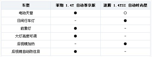 “T”动力攻防战 菲翔VS新速腾 配置篇