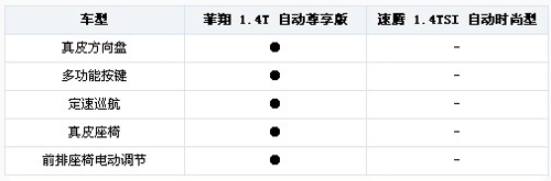 “T”动力攻防战 菲翔VS新速腾 配置篇