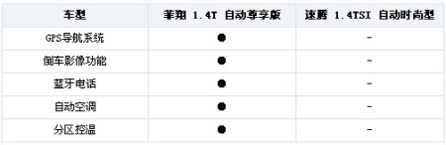 “T”动力攻防战 菲翔VS新速腾 配置篇