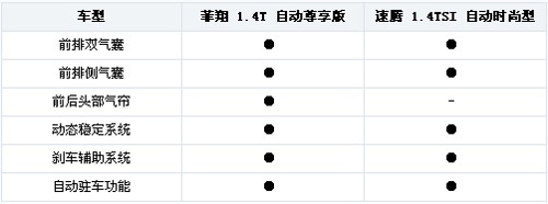 “T”动力攻防战 菲翔VS新速腾 配置篇
