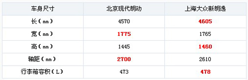 强强之争 现代朗动静态vs大众新朗逸