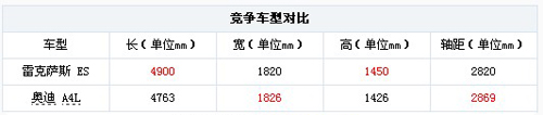 异风格同级别 雷克萨斯ES战奥迪A4L