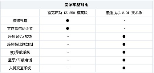 异风格同级别 雷克萨斯ES战奥迪A4L
