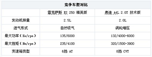 异风格同级别 雷克萨斯ES战奥迪A4L