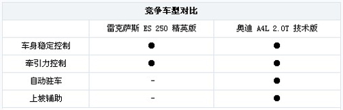 异风格同级别 雷克萨斯ES战奥迪A4L