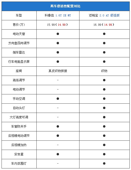 一样钱买大or买小 科鲁兹vs迈锐宝