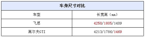 引人夺目小钢炮 飞思对比高尔夫GTI