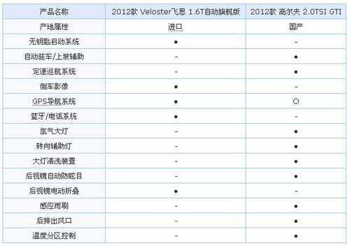 引人夺目小钢炮 飞思对比高尔夫GTI
