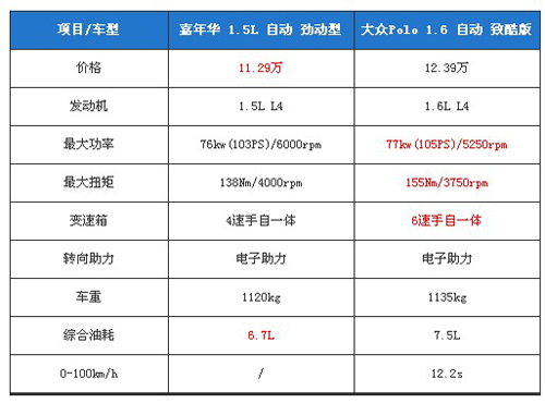 个性以及操控的较量 嘉年华对比POLO