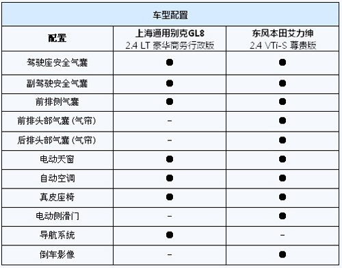 又一个挑战者 别克GL8对本田艾力绅