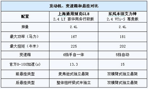 又一个挑战者 别克GL8对本田艾力绅