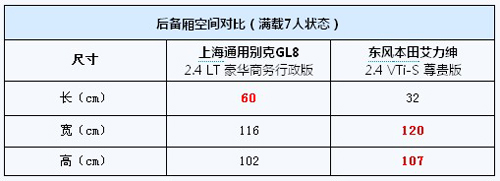 又一个挑战者 别克GL8对本田艾力绅