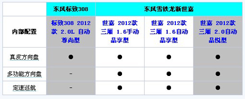 兄弟擂台战 标致308VS雪铁龙新世嘉