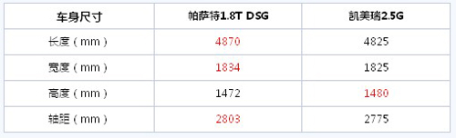 1千元的差距有多大？帕萨特VS凯美瑞
