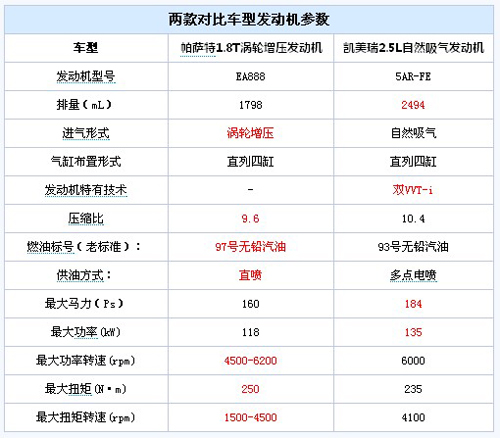 1千元的差距有多大？帕萨特VS凯美瑞
