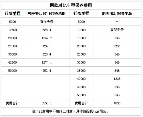1千元的差距有多大？帕萨特VS凯美瑞