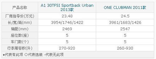 差价1万元 奥迪A1五门对MINI CLUBMAN