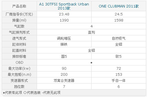 差价1万元 奥迪A1五门对MINI CLUBMAN