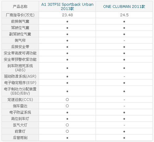 差价1万元 奥迪A1五门对MINI CLUBMAN