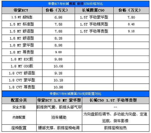  帝豪EC7对比长城C50 沉稳与运动对决