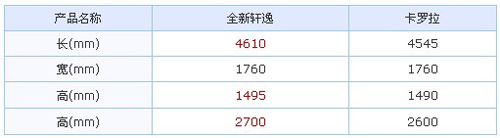 日系家用车比拼 全新轩逸对比卡罗拉