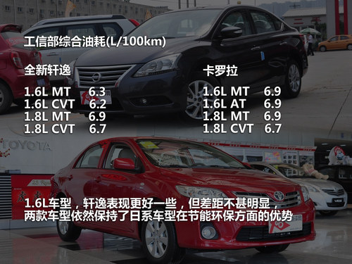 日系家用车比拼 全新轩逸对比卡罗拉