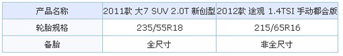 低配仅差1800 纳智捷大7对大众途观
