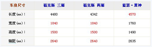 运动家用车选谁？福克斯VS蓝瑟翼神