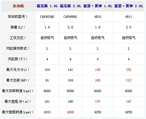运动家用车选谁？福克斯VS蓝瑟翼神