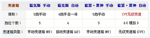 运动家用车选谁？福克斯VS蓝瑟翼神