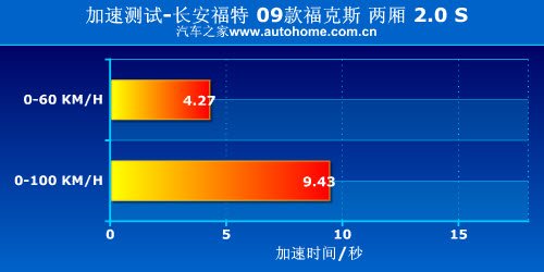 运动家用车选谁？福克斯VS蓝瑟翼神