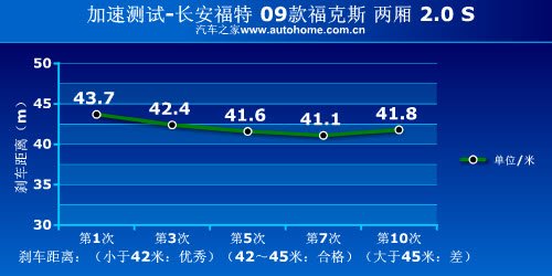 运动家用车选谁？福克斯VS蓝瑟翼神