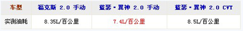 运动家用车选谁？福克斯VS蓝瑟翼神
