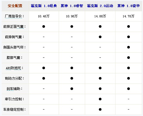 运动家用车选谁？福克斯VS蓝瑟翼神