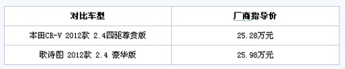 跨界挑战SUV 本田歌诗图PK本田CR-V