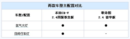跨界挑战SUV 本田歌诗图PK本田CR-V