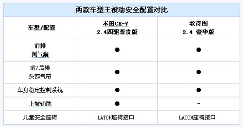 跨界挑战SUV 本田歌诗图PK本田CR-V