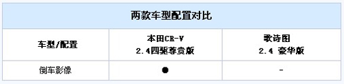 跨界挑战SUV 本田歌诗图PK本田CR-V