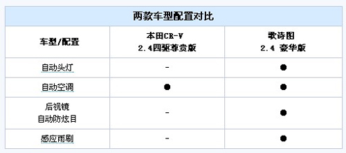 跨界挑战SUV 本田歌诗图PK本田CR-V