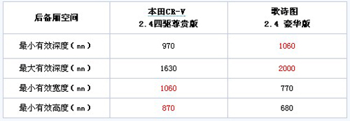 跨界挑战SUV 本田歌诗图PK本田CR-V