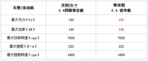 跨界挑战SUV 本田歌诗图PK本田CR-V