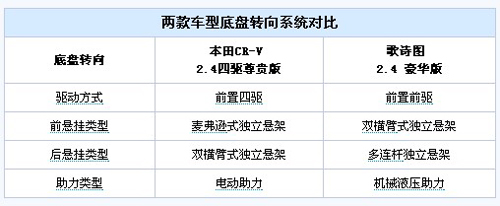 跨界挑战SUV 本田歌诗图PK本田CR-V