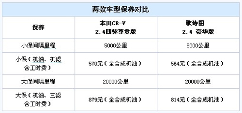 跨界挑战SUV 本田歌诗图PK本田CR-V