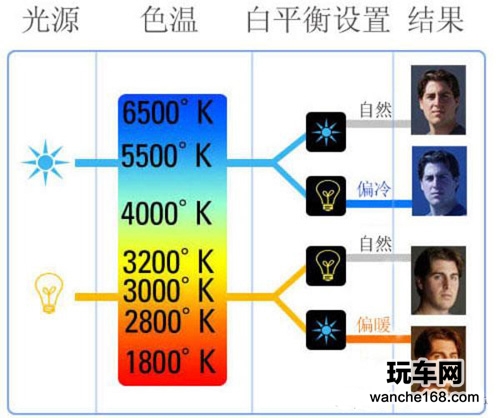 技术的较量 LED车灯对比氙气灯
