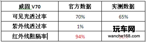 群“膜”争雄 六款顶级太阳膜大PK