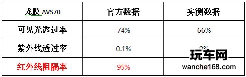 群“膜”争雄 六款顶级太阳膜大PK