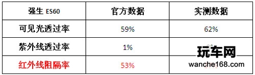 群“膜”争雄 六款顶级太阳膜大PK